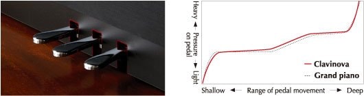 그랜드 피아노와 동일한 페달 느낌