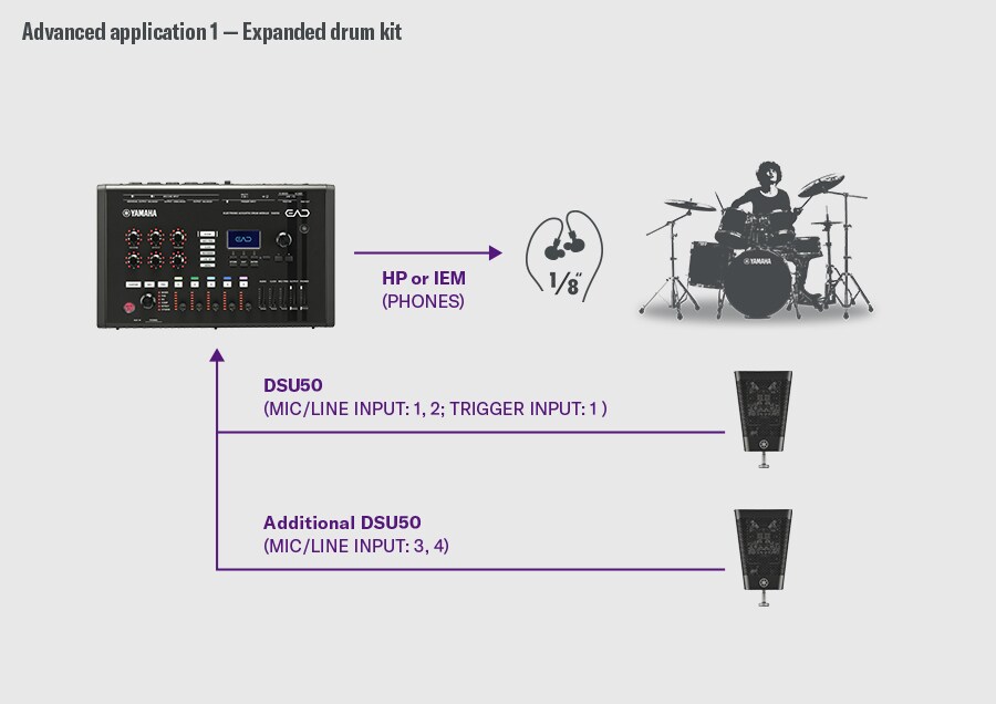 확장된 드럼 키트 구성 예시. 첫 번째 DSU50은 EAD50의 MIC/LINE INPUT 1–2 및 TRIGGER INPUT 1에 연결하고, 추가된 두 번째 DSU50은 MIC/LINE INPUT 3–4에 연결합니다. 사운드는 EAD50의 PHONES 출력을 통해 헤드폰이나 인이어 모니터로 송출됩니다. 오른쪽 이미지처럼 여러 대의 DSU50 유닛을 사용하면 더욱 넓고 입체적인 스테레오 수음이 가능한 전문가급 환경을 구축할 수 있습니다.
