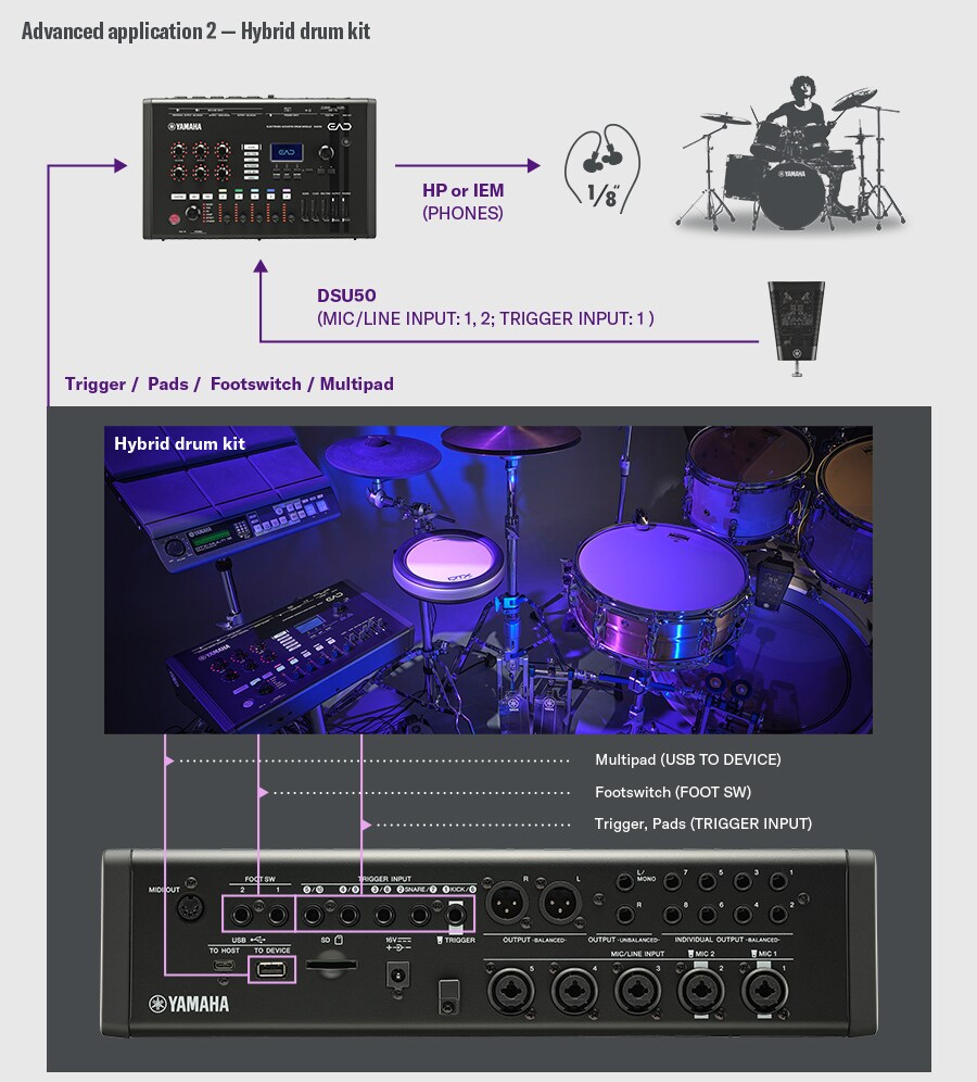 하이브리드 드럼 키트 구성. 이 구성은 DSU50을 MIC/LINE INPUT 1-2 및 TRIGGER INPUT 1을 통해 EAD50에 연결하고, PHONES 출력을 통해 헤드폰이나 인이어 모니터(IEM)로 사운드를 확인하는 방식을 보여줍니다. 오른쪽의 드러머는 DSU50과 EAD50을 활용한 기본적인 어쿠스틱 모니터링 환경을 예시로 보여줍니다.  하단 섹션은 전자드럼 패드, 풋 스위치, USB TO DEVICE (멀티 패드)가 결합된 하이브리드 드럼 키트 구성을 보여주며, 다음과 같은 EAD50 후면 패널의 뛰어난 확장성을 강조합니다: