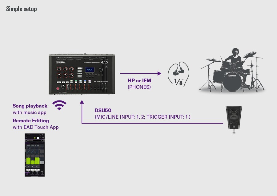 간단한 구성. 이 간결한 구성은 DSU50을 EAD50의 MIC/LINE INPUT 1–2 및 TRIGGER INPUT 1에 연결하고, PHONES 출력을 통해 헤드폰이나 인이어 모니터(IEM)로 사운드를 확인하는 방식을 보여줍니다. 모바일 앱의 음악 재생과 'EAD Touch' 앱을 통한 원격 편집 기능은 EAD50과 무선으로 연동됩니다. 오른쪽의 드러머는 DSU50과 EAD50을 활용하여 어쿠스틱 드럼 사운드를 직접 모니터링하는 모습을 보여줍니다.