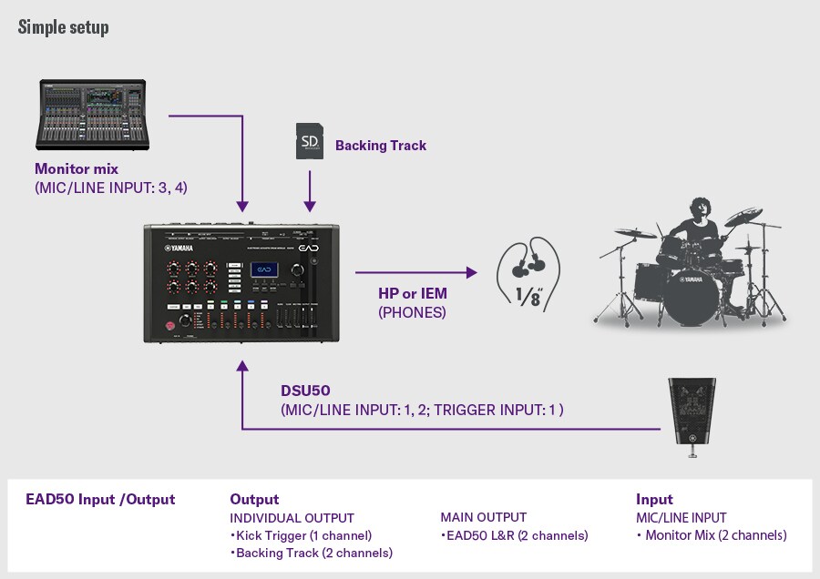 간단한 구성. 이 간결한 구성은 DSU50을 EAD50의 MIC/LINE INPUT 1–2 및 TRIGGER INPUT 1에 연결하고, PHONES 출력을 통해 사운드를 모니터링하는 방식을 보여줍니다. 백킹 트랙(반주)은 SD 카드를 통해 불러오며, 모니터 믹스는 MIC/LINE INPUT 3–4에 연결됩니다. EAD50은 킥 트리거(1채널)와 백킹 트랙(2채널)을 개별적으로 출력할 수 있을 뿐만 아니라, 메인 L/R 출력 및 2채널 모니터 믹스 입력을 지원합니다. 오른쪽의 드러머는 모니터링, 백킹 트랙 재생, 마이크 수음 및 출력 라우팅이 통합된 효율적인 환경을 보여줍니다.