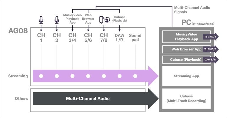 System Example 3: 스트리밍 및 Cubase 백업 녹음 동시 진행
