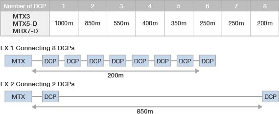 DCP 컨트롤 패널을 MTX/MRX 프로세서에 연결할 수 있는 최대 거리는 얼마입니까?