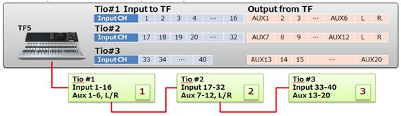 TF 시리즈와 Tio1608-D은 서로 어떻게 패치가 되나요? 