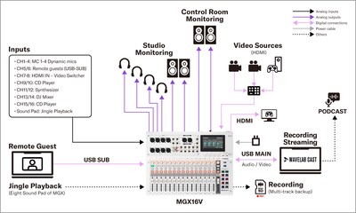 야마하 MGX16V/MGX12V: 시스템 3. 4인 비디오 팟캐스트