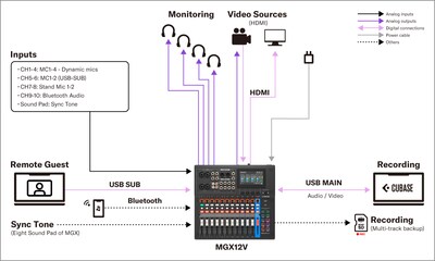 야마하 MGX16V/MGX12V: 시스템 4. 비디오 & 오디오 콘텐츠 제작 셋업
