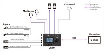 야마하 URX44: 1. DAW를 활용한 음악 제작 셋업