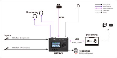 야마하 URX44V: 1. 두 명의 화자를 위한 팟캐스트 셋업