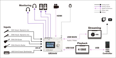 야마하 URX44V: 2. 영상 & 오디오 콘텐츠 제작 셋업