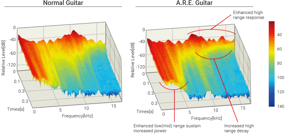 목재 리폼 기술 어쿠스틱 공명 향상(ACOUSTIC RESONANCE ENHANCEMENT, A.R.E.)